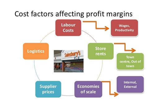 Factors Affecting Profit Margins